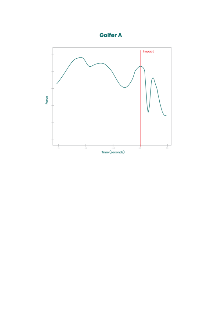 hand force measurement of tour golfers